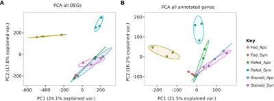 The nudibranch Berghia stephanieae (Valdés, 2005) is not able to initiate a functional symbiosome-like environment to maintain Breviolum minutum (J.E.Parkinson & LaJeunesse 2018)